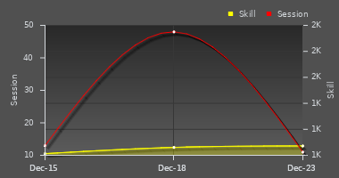 Player Trend Graph