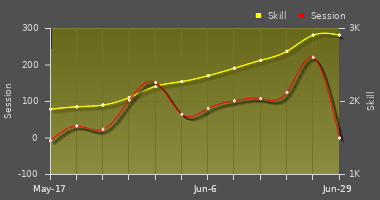 Player Trend Graph