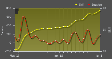 Player Trend Graph