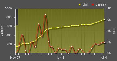 Player Trend Graph