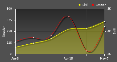 Player Trend Graph