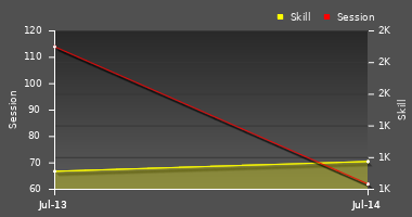 Player Trend Graph