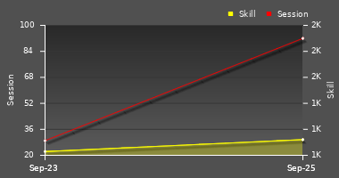 Player Trend Graph