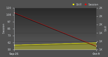 Player Trend Graph
