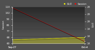 Player Trend Graph