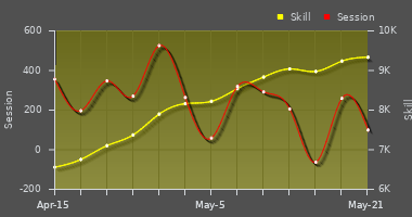 Player Trend Graph