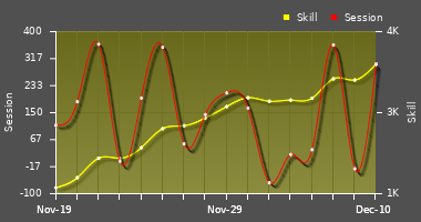 Player Trend Graph