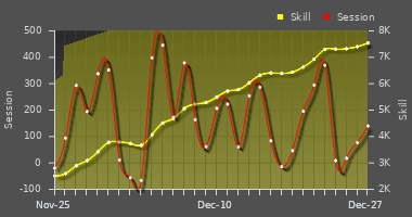 Player Trend Graph