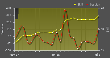 Player Trend Graph