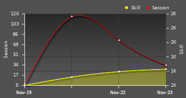 Player Trend Graph