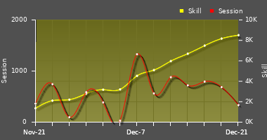 Player Trend Graph