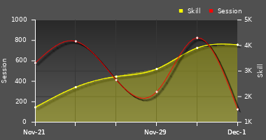 Player Trend Graph