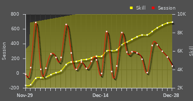 Player Trend Graph