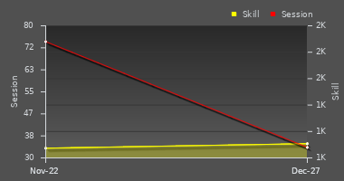 Player Trend Graph