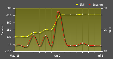 Player Trend Graph