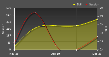 Player Trend Graph