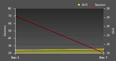 Player Trend Graph