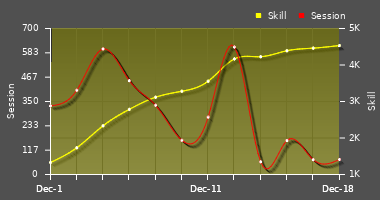 Player Trend Graph