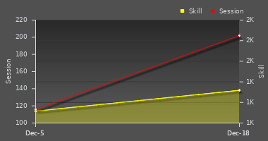 Player Trend Graph